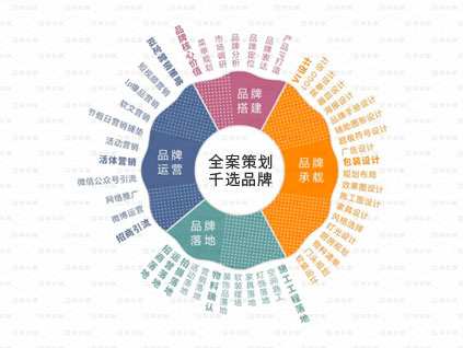 上海醫療産品品牌策劃對企業産品進行系統的品牌定位